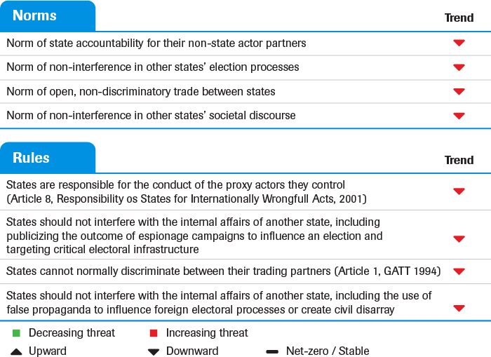 Hybrid conflict, multi-year regime estimate (up to 2025)