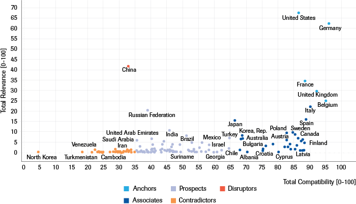 Relevance (y-axis) and Compatibility (x-axis) for all countries