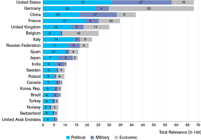 Highest scores in total relevance in 2018, broken down by domain