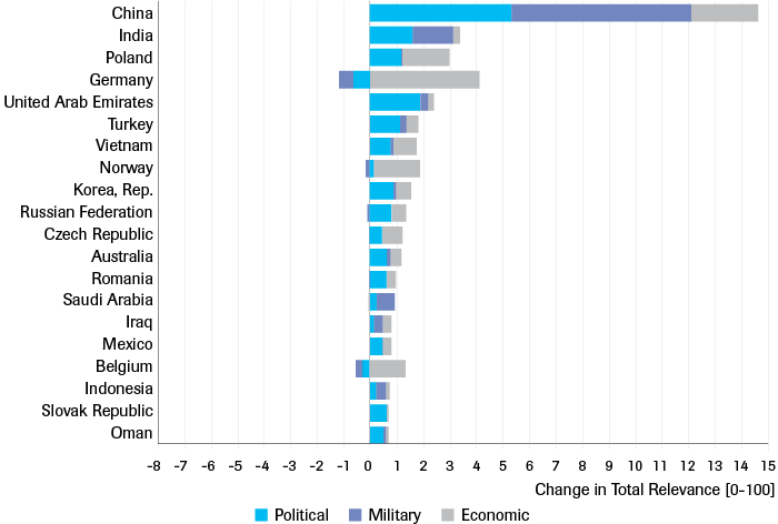 Top 20 biggest increases in total relevance between 2007 and 2018, broken down by domain