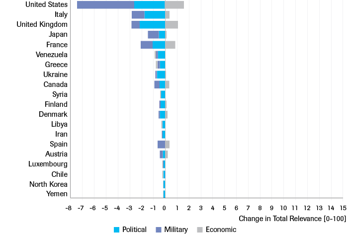 Top 20 biggest decreases in total relevance between 2007 and 2018, broken down by domain