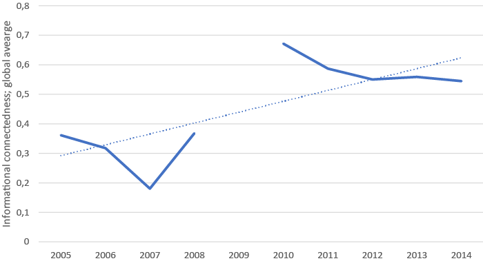 World average informational connectedness per year