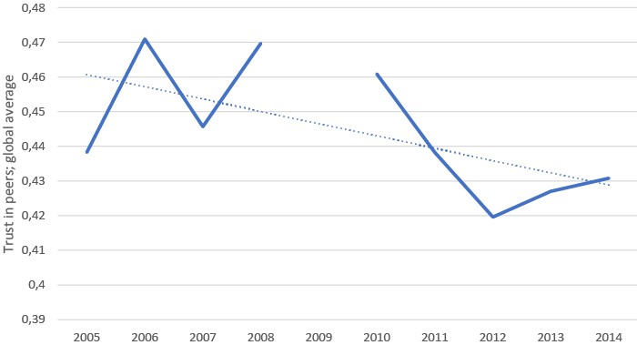 World average trust in peers per year