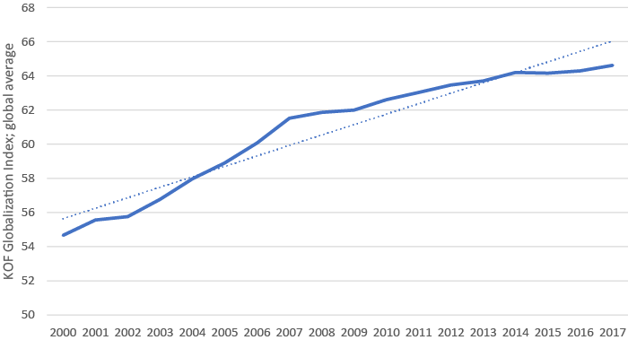 World average globalization level per year