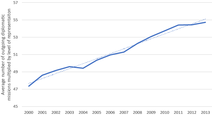 Average level of diplomatic representation by year