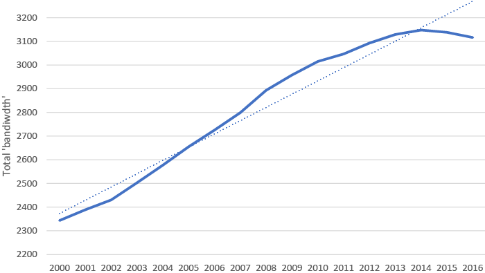 Total volume of interstate exchanges over time