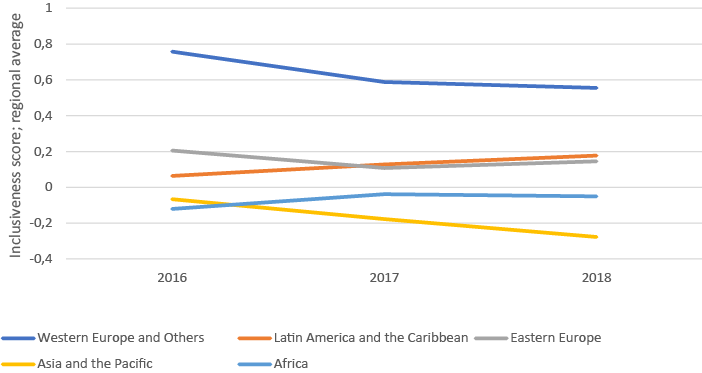 World inclusiveness score per region per year