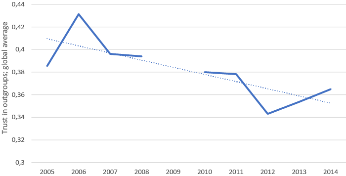 Trust in outgroups per year