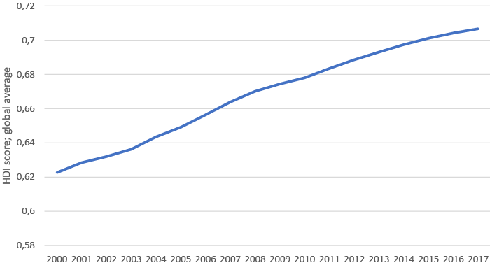 Global HDI per year