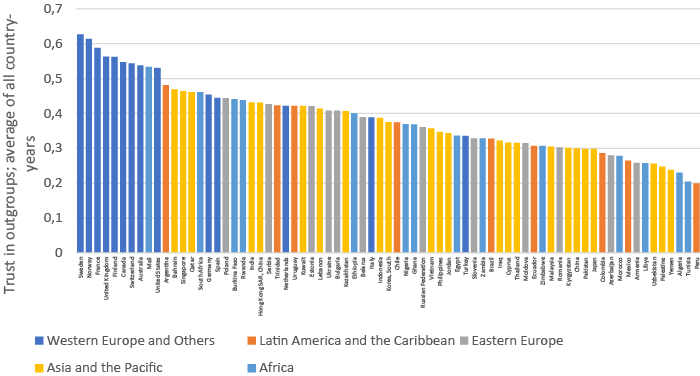 Average trust in outgroups between 2005-2014 per country and region