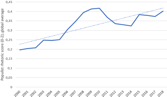 Global average populist rhetoric score (lower is better)