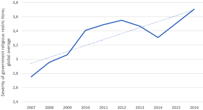 World average government religious restrictions per year