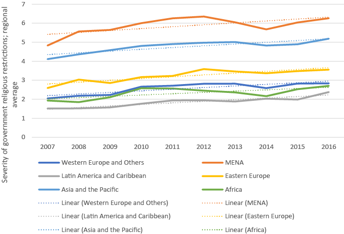 World average government religious restrictions per region