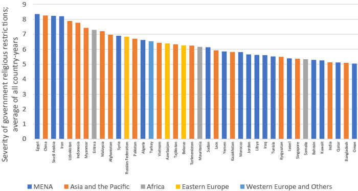 Average government religious restrictions worst performing states