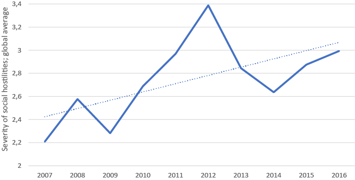 World average social hostilities index per year