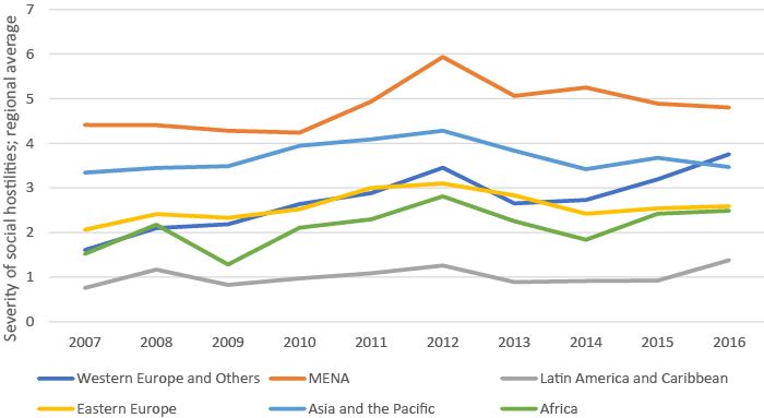 Average social hostilities index per region and year