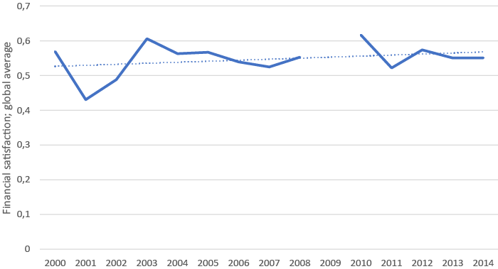 Financial satisfaction over time