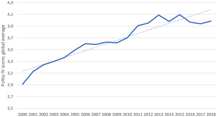 World average Polity IV score over time