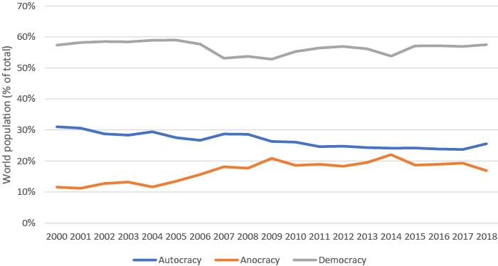 Percentage of the world population per Polity IV category