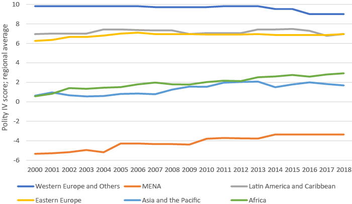 Average Polity IV score per region