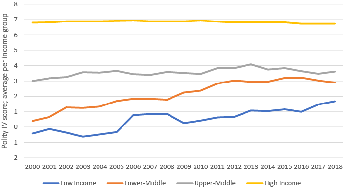 Average Polity IV score per World Bank income group (2018) over time