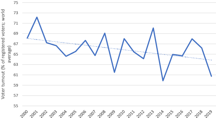 Global average voter turnout