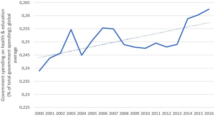 Average world spending on health and education over time (% of government spending)