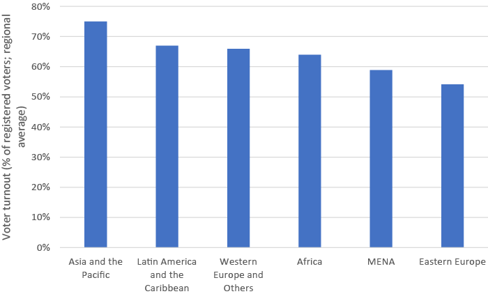 Regional average voter turnout, 2000-2019