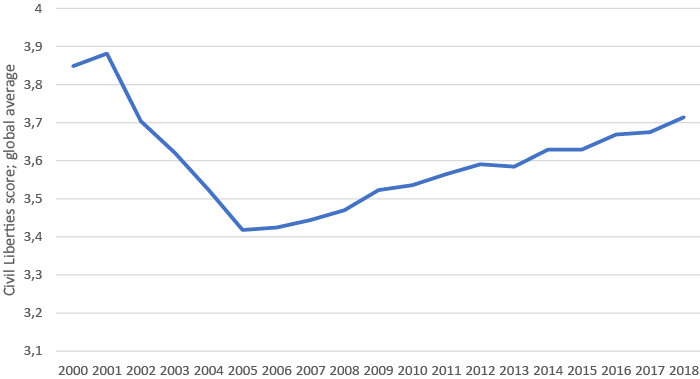World average civil liberties score over time (lower is better)
