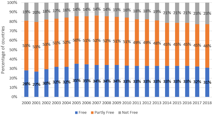 Percentage of countries per freedom house civil liberties category