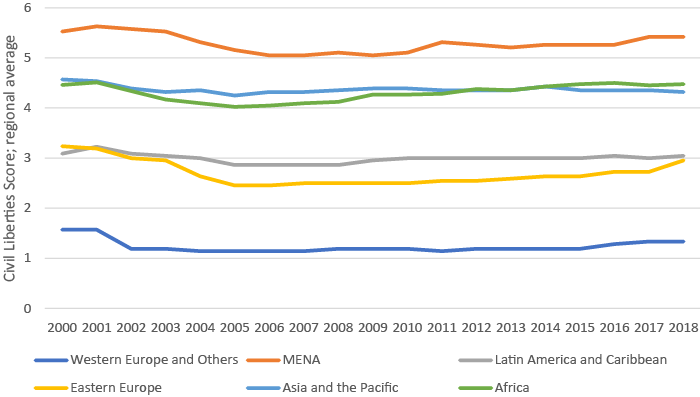 Average civil liberties per region