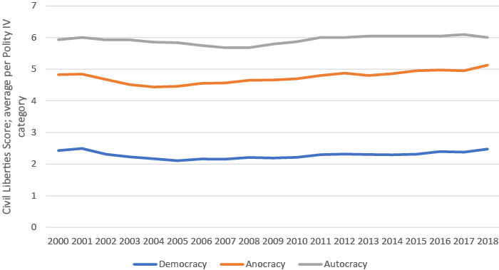 Average civil liberties score per Polity IV category (lower is better)