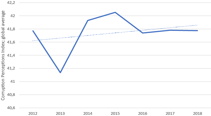 World average Corruption Perceptions Index over time (higher is better)