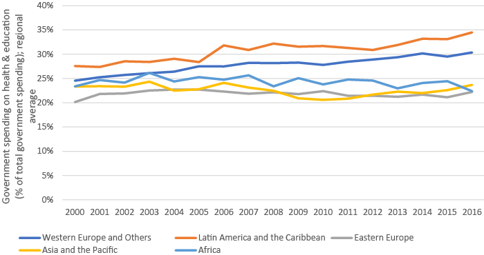 Government spending on healthcare and education as percentage of government spending by region