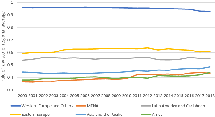 Average rule of law per region