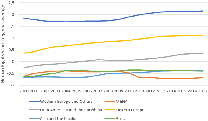 Average normalized human rights score per region over time