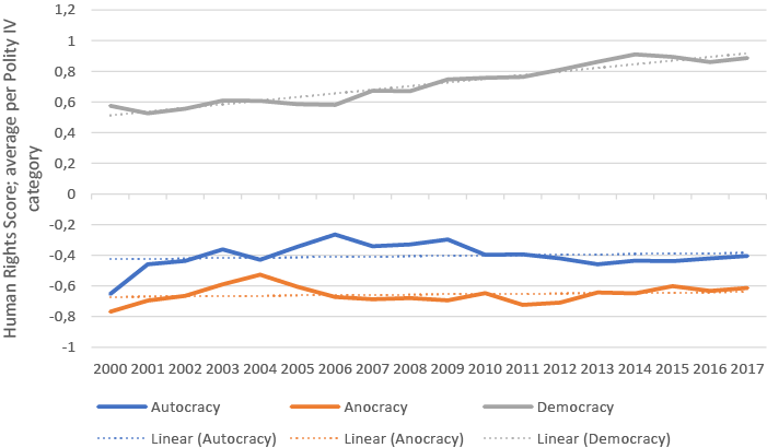Average normalized human rights score per system of government over time