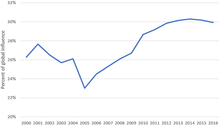 International influence of ‘Not Free’ and ‘Partly Free’ states in term of civil liberties