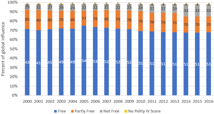Percentage of international influence per freedom house civil liberties category