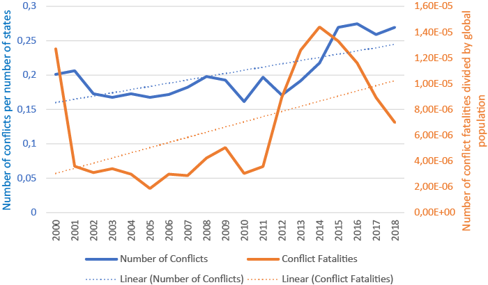 Total number of conflicts involving at least one state actor divided by the number of countries in the world & conflict fatalities as a proportion of global population over time