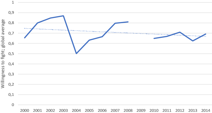 World average willingness to fight per year