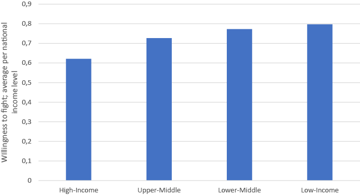 Average willingness to fight by income group, 2000-2014
