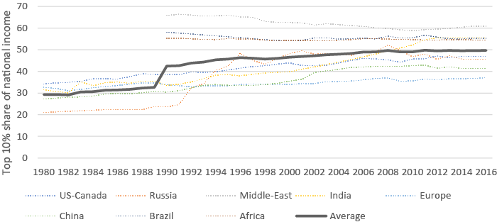 Share of income owned by the wealthiest ten percent by region