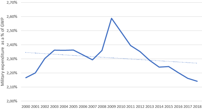 Global average military expenditure as a percentage of GWP per year