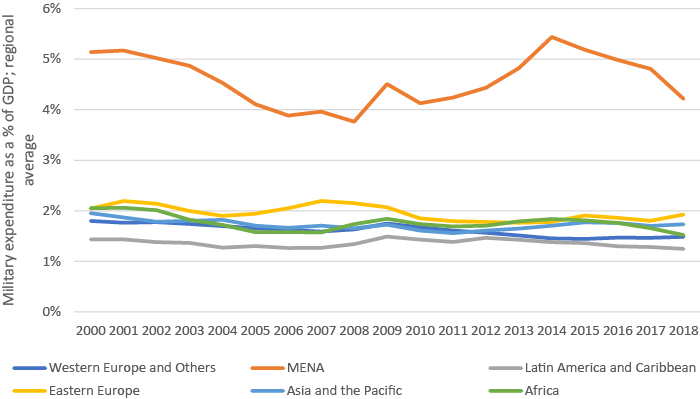 Average military expenditure as a percentage of GDP per region