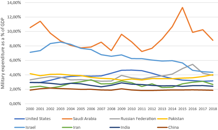 Military spending as a percentage of GDP for selected powers