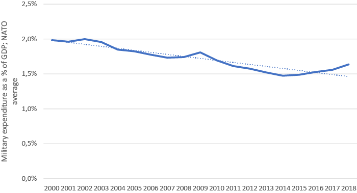 Average military spending as a percentage of GDP for NATO countries