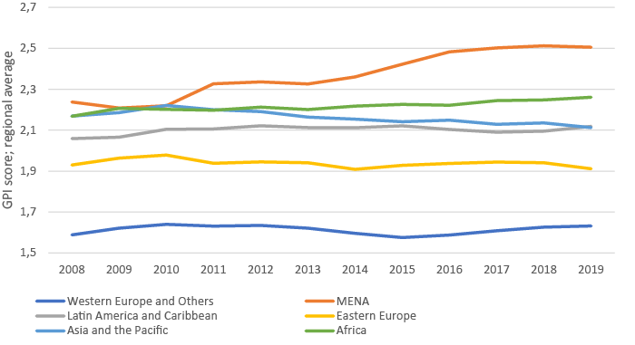 Average global peace score by region over time
