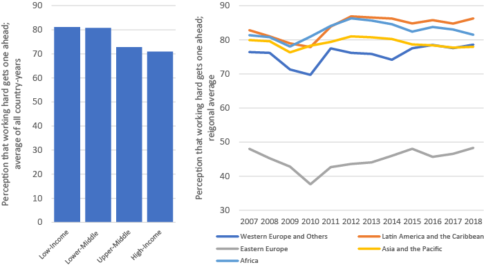 World average perception that working hard gets one ahead by income (2007-2018) and region