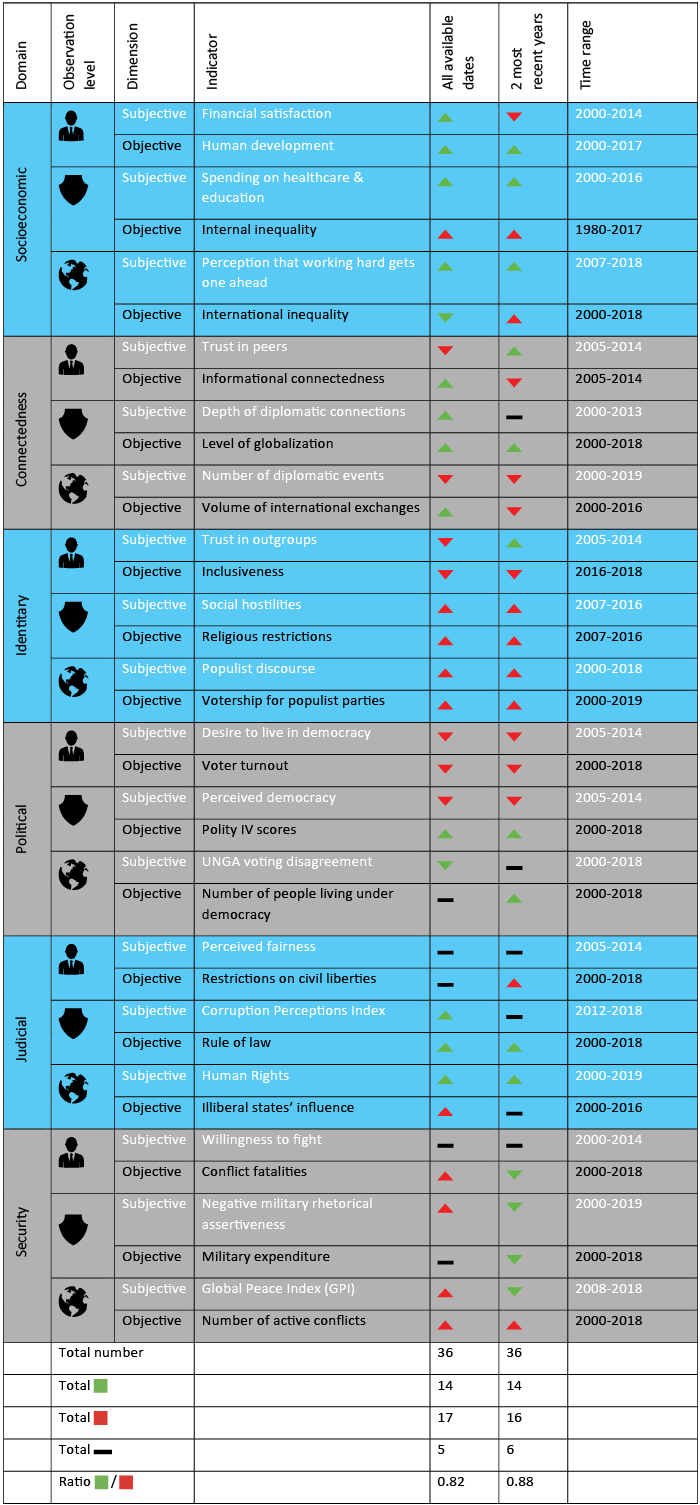 The state of the world in 36 indicators